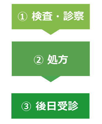 １．検査・診察 ２．処方 ３．後日受診