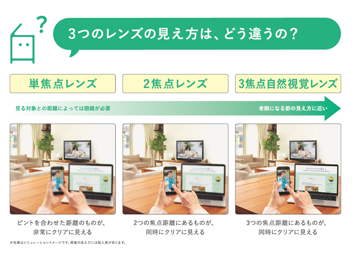 多焦点レンズの見え方