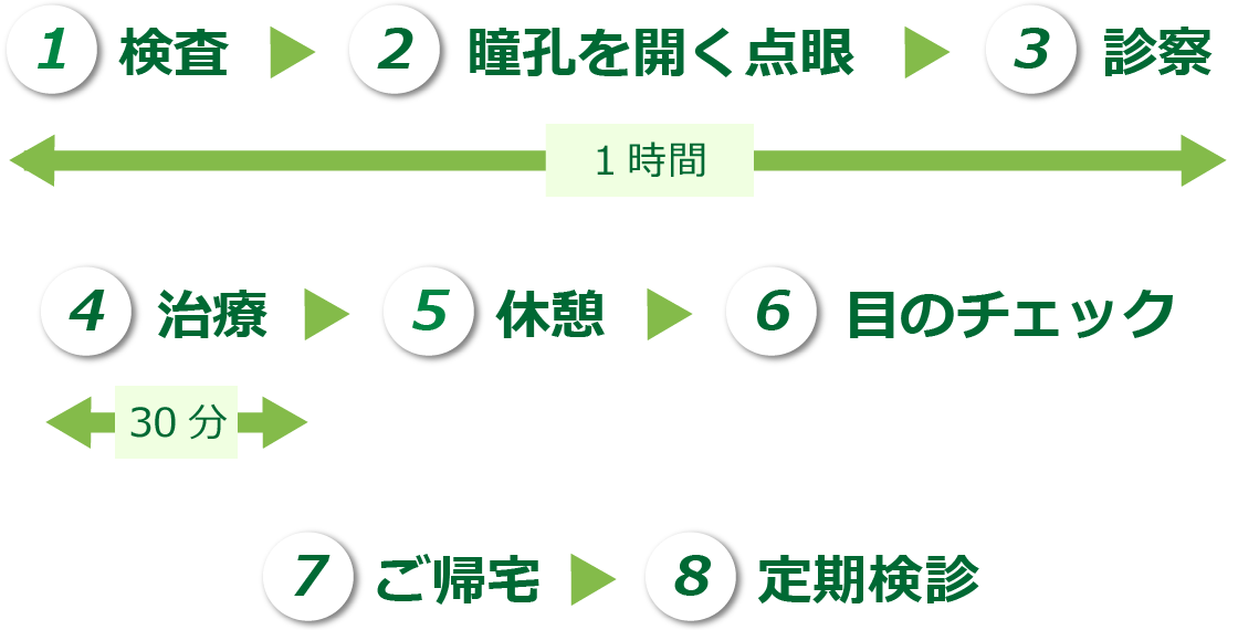 検査、瞳孔を開く点眼、診察、治療、休憩、目のチェック、ご帰宅、定期検診